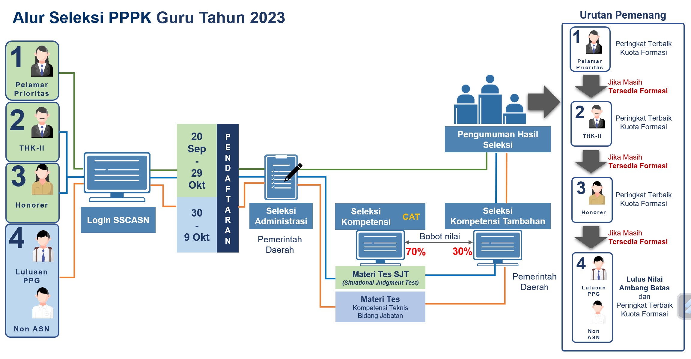 Alur Seleksi dan Rentang Waktu Pendaftaran Seleksi PPPK Guru Pemerintah Kabupaten Paser Tahun 2023